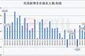 美国6月非农仅增5.7万人远逊预期 市场削减美联储加息押注
