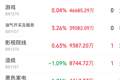 主力资金跟踪｜半导体获95亿元主力净流入，新能源周期板块遭资金抛售
