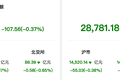 资金风向标 | 两融余额较上一日减少107.56亿元 新易盛获融资净买入11.5亿元
