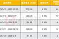 良品铺子上半年业绩扭亏难挡二股东减持 此前已累计套现超8亿元|速读公告
