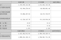 首份半年报出炉！002998，业绩翻倍