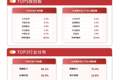 多家石化公司业绩预喜，化工行业ETF易方达（516570）标的指数涨超2%