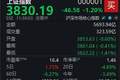 A股震荡调整，沪指半日下跌1.2%