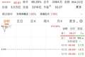 A股历史新高！长鑫科技，成交额超950亿