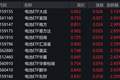 电池概念股走强，电池ETF涨超2%