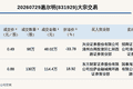 新三板基础层公司惠尔明发生2笔大宗交易，单笔最高折价33.78%
