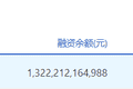 两市融资余额减少366.59亿元