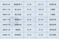 7月科创板深度回调 哪些个股成为避风港？