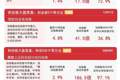 创业板指高开高走半日涨4.8%，创业板ETF易方达（159915）半日成交额57.3亿元