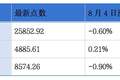 有赞、顺丰同城发布中期业绩预告；世茂集团主席许世坛遭罚款490万元并被禁入证券市场六年丨港交所早参