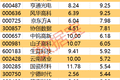 主力资金 | 尾盘7股获抢筹