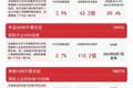 中小盘风格集体走强，两只半导体细分龙头20CM涨停，中证1000ETF易方达（159633）近2日“吸金”3.7亿元