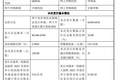 150.80元/股，宇树科技IPO价格高出预期！发行市值达到609.9亿元，王兴兴身家超过203亿元，宇树科技将诞生多位亿万富豪