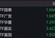 通信概念股走低,通信ETF跌约5%
