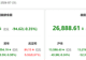 资金风向标 | 23日两融余额较上日减少94.62亿元 赤峰黄金获融资净买入居首