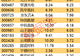 主力资金 | 尾盘7股获抢筹