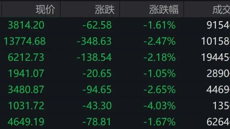 A股收评:超4900只个股飘绿,三大指数集体收跌;长鑫存储概念股大涨,半导体、银行部分上涨;贵金属全天领跌,制药、煤炭、券商下跌