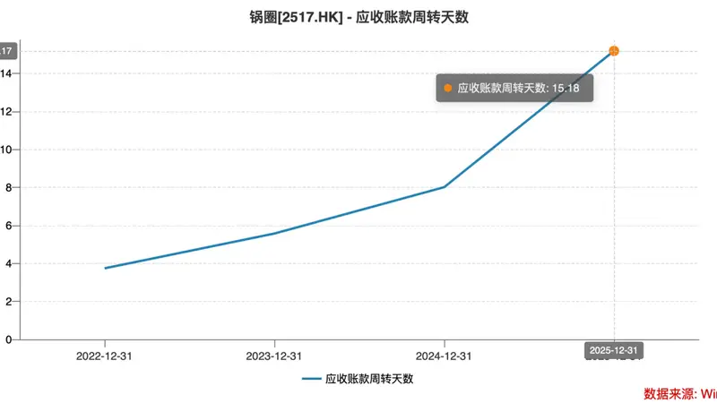 大跌超56%!锅圈,万店神话破灭!