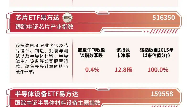 半导体材料设备指数涨近4%,半导体设备ETF易方达(159558)半日获1.76份净申购