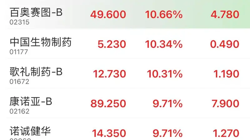 港股异动 | 港股创新药板块走强 中国生物制药涨超10%