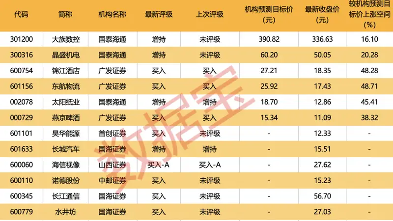 000524,拟重大收购,明日复牌!5股机构预测上涨空间超20%