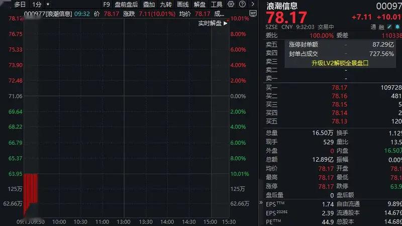 净利大增逾200%!超百万手封单,000977,“一字”涨停