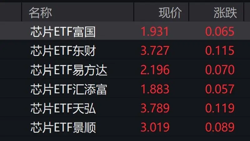 芯片概念股早盘走高,芯片ETF涨超3%