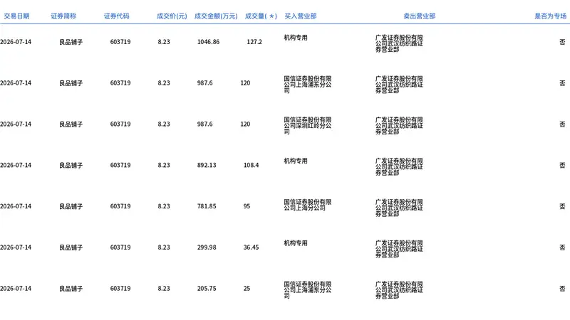良品铺子今日大宗交易折价成交656.45万股,成交额5402.58万元