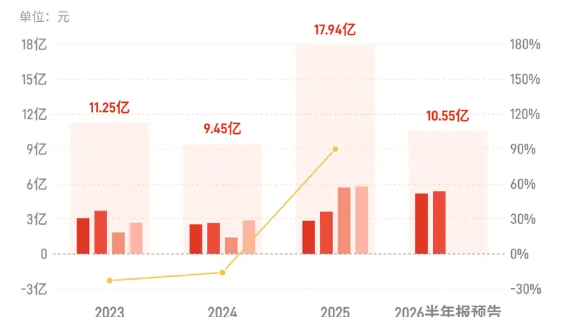 吉比特:预计2026年上半年归母净利润同比增长57%到71%