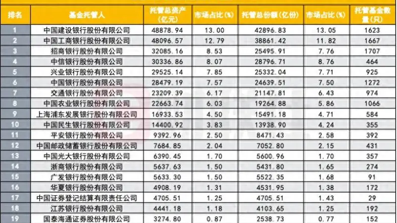 公募基金托管洗牌,“托管一哥”易位,背后推手是宽基