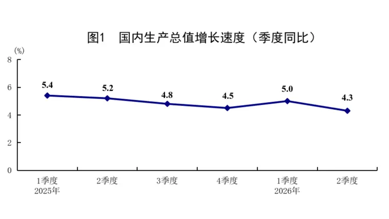 解读“十五五”首份经济半年报:GDP增量为近五年同期最大,下半年或加码稳增长