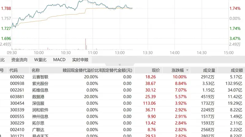 云厂商基本面持续走强,AI打开长期增量,紫光股份、拓维信息多股拉升!