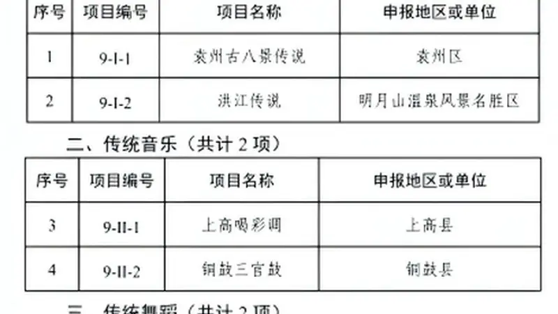 宜春市公布第九批市级非遗名录46个项目入选