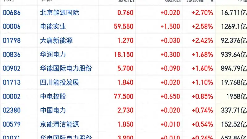 高温天气致多地用电负荷创纪录 港股电力股集体逆势飘红