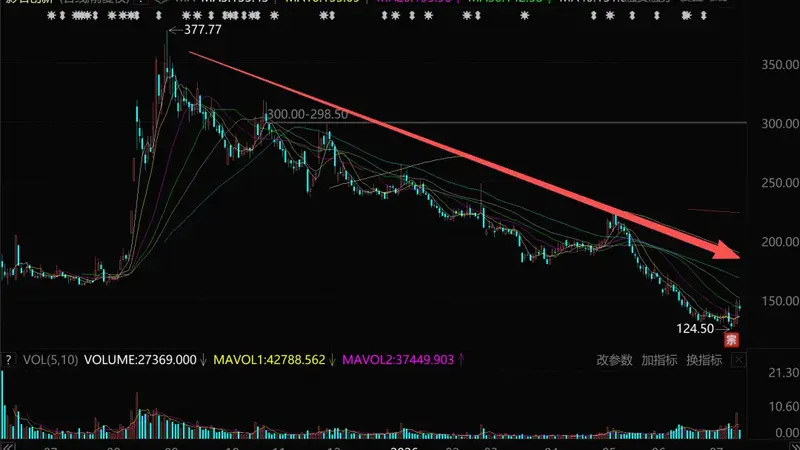 蒸发1000亿!科创板大牛股,拐点来了?