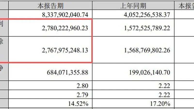 新易盛上半年归母净利润同比最高预增超100%,二季度环比预增超50%,股价为何较高点回撤近22%?