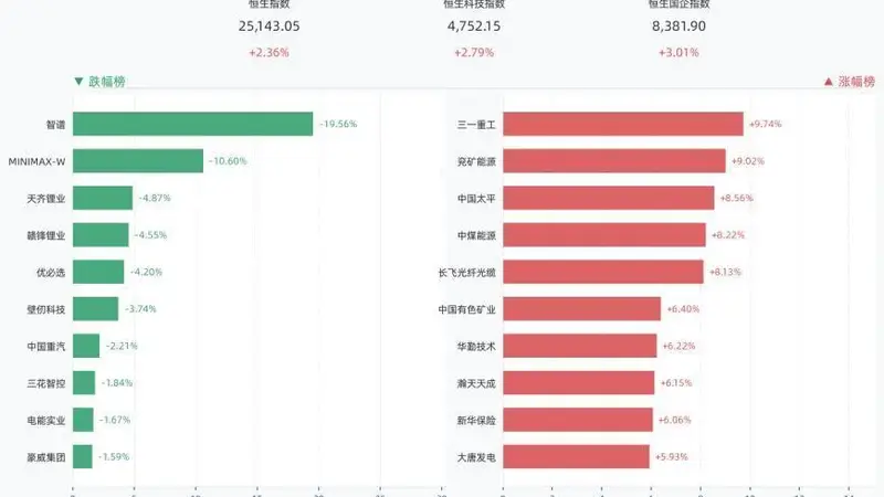 港股三大指数全线收涨,恒生指数涨2.36%,三一重工涨9.74%,兖矿能源涨9.02%,中国太平涨8.56%