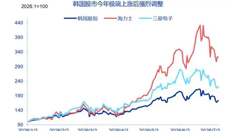 韩国冲击:AI繁荣下的宏观脆弱性