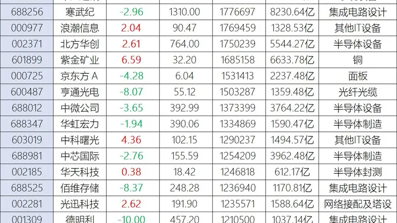科技股一日游?中际旭创、兆易创新等四大人气龙头熄火,“腰斩股”德明利再跌停,股民喊话:半年赚60亿,一分钱不拿出来回购