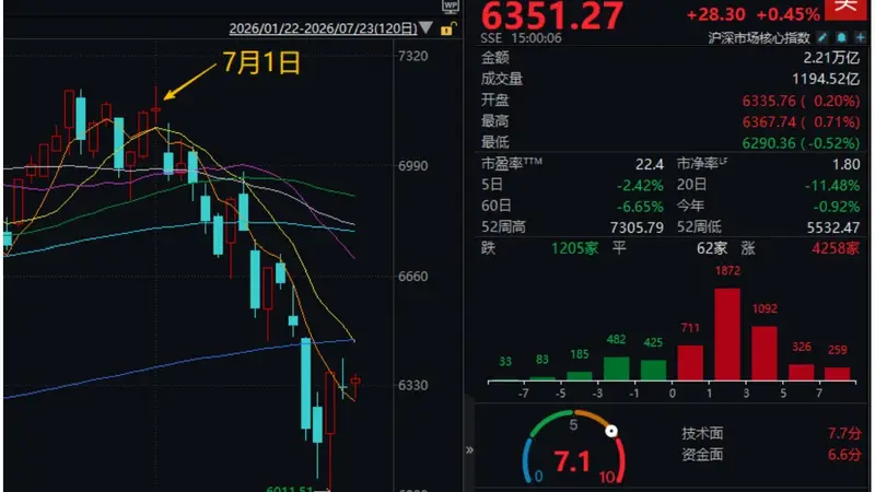A股这一幕，7月连跌以来首次出现！什么信号？