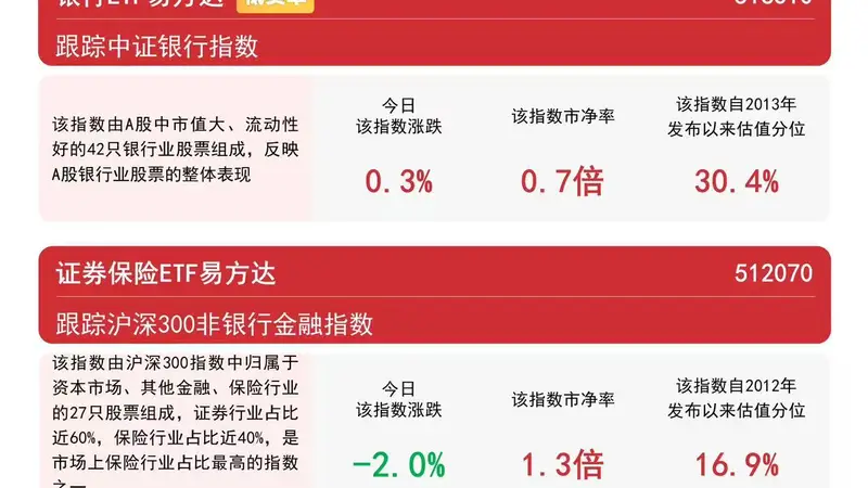 银行板块震荡收涨，银行ETF易方达（516310）近一月“吸金量”领跑同标的产品