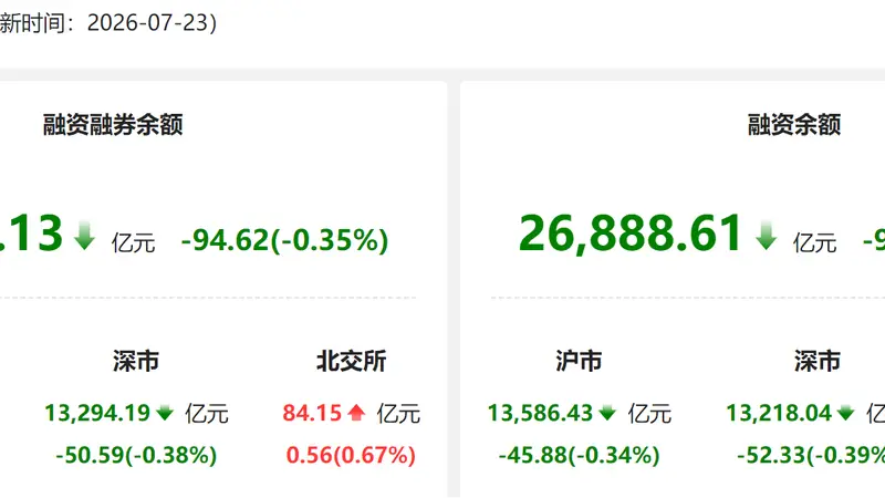 资金风向标 | 23日两融余额较上日减少94.62亿元 赤峰黄金获融资净买入居首