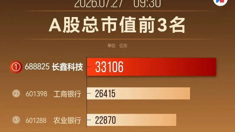 3.3万亿元,长鑫加冕A股市值王!从金融消费到硬科技,35年龙头更迭藏着中国经济底层逻辑