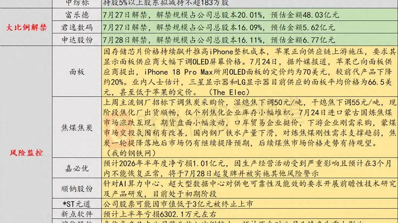 7月27日投资避雷针:这家上市公司上半年净亏损1.01亿 将被实施其他风险警示