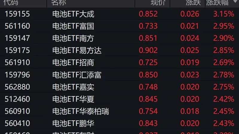 电池概念股走强,电池ETF涨超2%