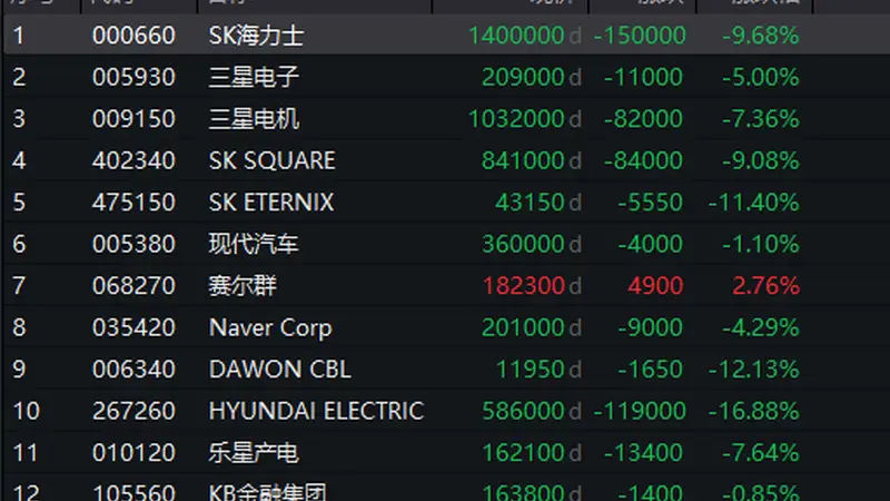 韩国综合指数盘中跌逾5%