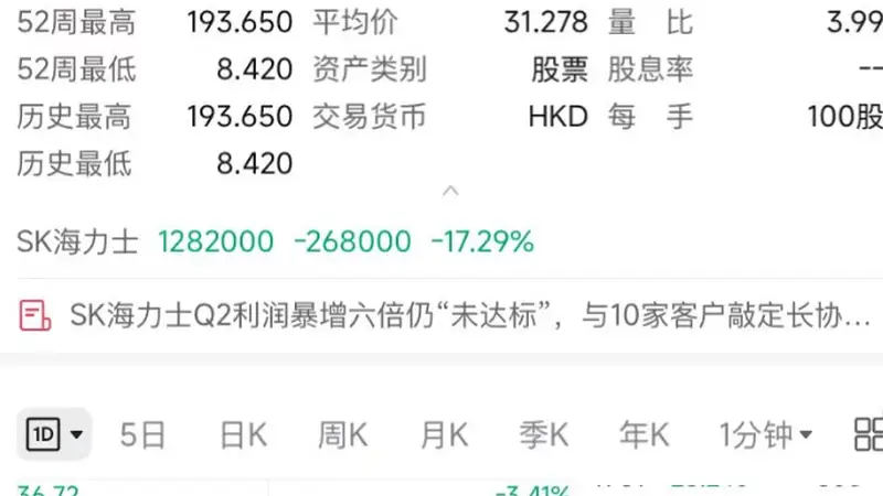 韩股崩了!SK海力士跌超17%,创最大跌幅纪录;三星电子跌超10%,市值跌破9000亿美元