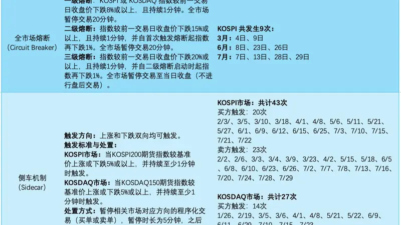 韩国股市年内9次熔断,创全球主要市场纪录!科技板块“不看美股看韩股”,A股能否走出独立行情?