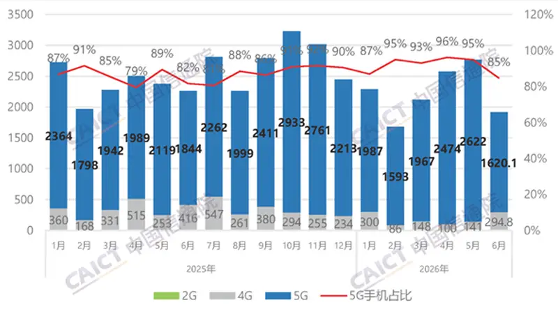 中国5G手机遭遇滑铁卢:6月出货量狂跌1000万部