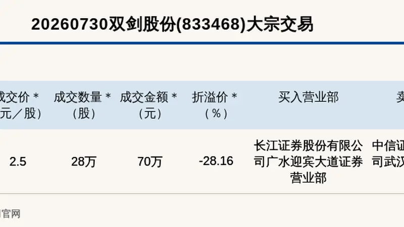 新三板创新层公司双剑股份大宗交易折价28.16%，成交金额70万元